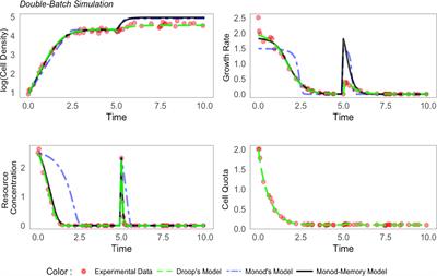 Extending the Monod model of microbal growth with memory